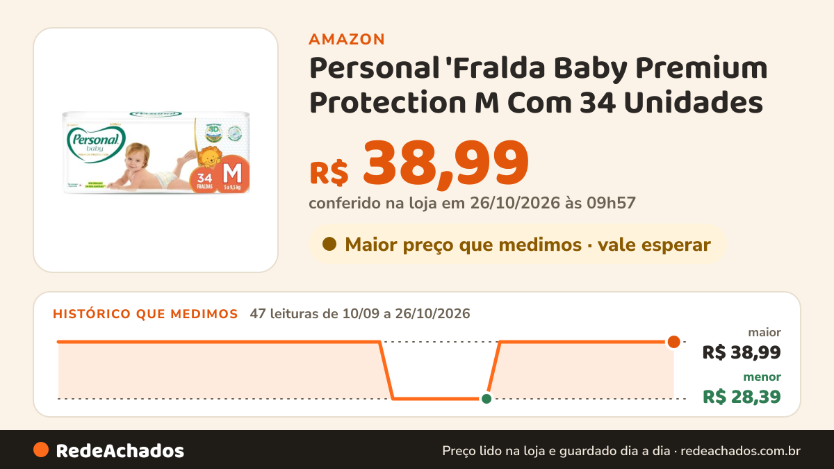 Histórico de preço de Personal 'Fralda Baby Premium Protection M Com 34 Unidades na Amazon: 47 leituras de 10/09/2026 a 26/10/2026, menor R$ 28,39, maior R$ 38,99; R$ 38,99 conferido em 26/10/2026 às 03h57