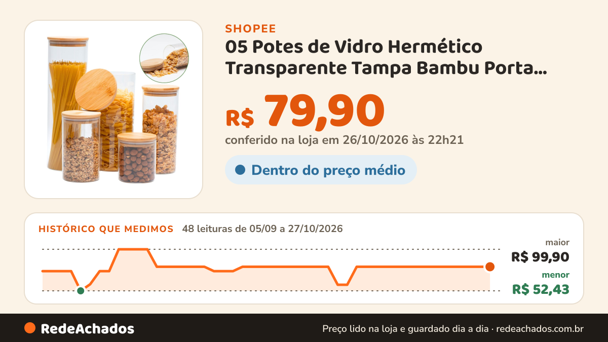 Histórico de preço de 05 Potes de Vidro Hermético Transparente Tampa Bambu Porta Alimentos na Shopee: 48 leituras de 05/09/2026 a 27/10/2026, menor R$ 52,43, maior R$ 99,90; R$ 79,90 conferido em 26/10/2026 às 22h21