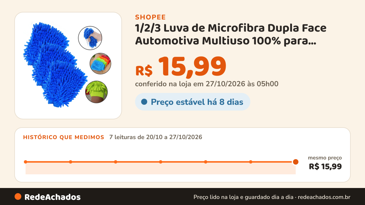 Histórico de preço de 1/2/3 Luva de Microfibra Dupla Face Automotiva Multiuso 100% para limpeza em Geral Carro… na Shopee: 7 leituras de 20/10/2026 a 27/10/2026, mesmo preço, R$ 15,99, em todas; R$ 15,99 conferido em 27/10/2026 às 05h00