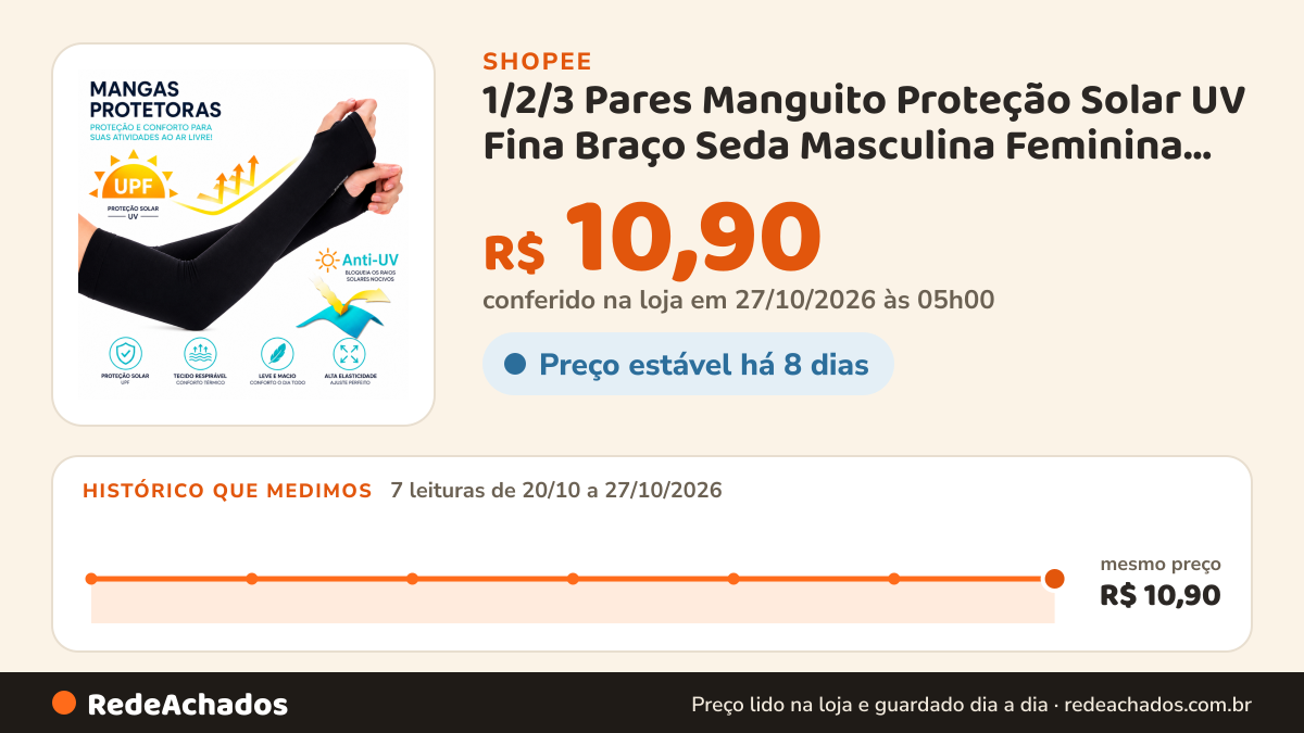 Histórico de preço de 1/2/3 Pares Manguito Proteção Solar UV Fina Braço Seda Masculina Feminina Respirável 40cm na Shopee: 7 leituras de 20/10/2026 a 27/10/2026, mesmo preço, R$ 10,90, em todas; R$ 10,90 conferido em 27/10/2026 às 05h00