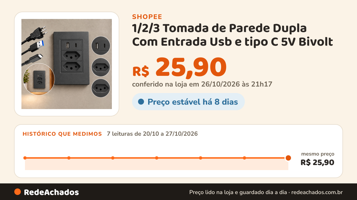 Histórico de preço de 1/2/3 Tomada de Parede Dupla Com Entrada Usb e tipo C 5V Bivolt - 4 em 1 Carregamento… na Shopee: 7 leituras de 20/10/2026 a 27/10/2026, mesmo preço, R$ 25,90, em todas; R$ 25,90 conferido em 26/10/2026 às 21h17
