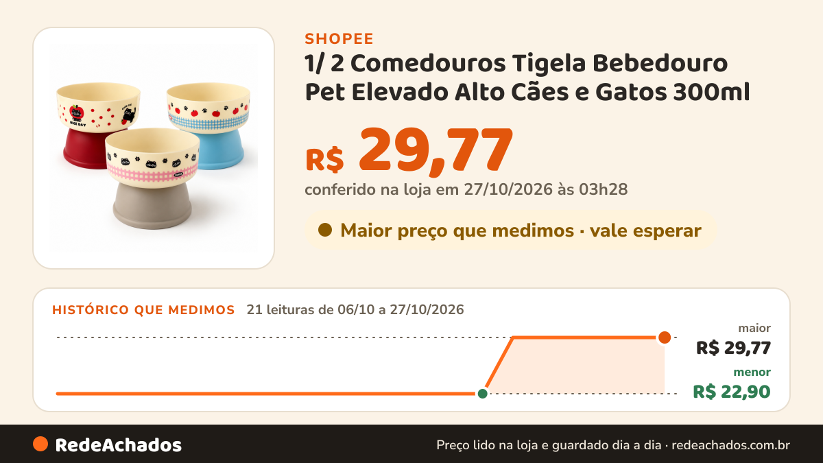 Histórico de preço de 1/ 2 Comedouros Tigela Bebedouro Pet Elevado Alto Cães e Gatos 300ml na Shopee: 21 leituras de 06/10/2026 a 27/10/2026, menor R$ 22,90, maior R$ 29,77; R$ 29,77 conferido em 27/10/2026 às 03h28