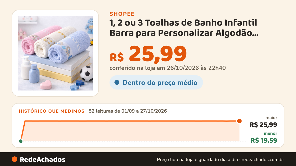 Histórico de preço de 1, 2 ou 3 Toalhas de Banho Infantil Barra para Personalizar Algodão Suave Macia Leve na Shopee: 52 leituras de 01/09/2026 a 27/10/2026, menor R$ 19,59, maior R$ 25,99; R$ 25,99 conferido em 26/10/2026 às 22h40
