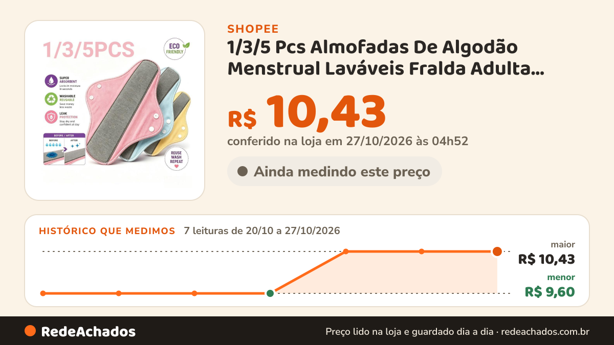 Histórico de preço de 1/3/5 Pcs Almofadas De Algodão Menstrual Laváveis Fralda Adulta Reutilizável À Prova De… na Shopee: 7 leituras de 20/10/2026 a 27/10/2026, menor R$ 9,60, maior R$ 10,43; R$ 10,43 conferido em 27/10/2026 às 04h52