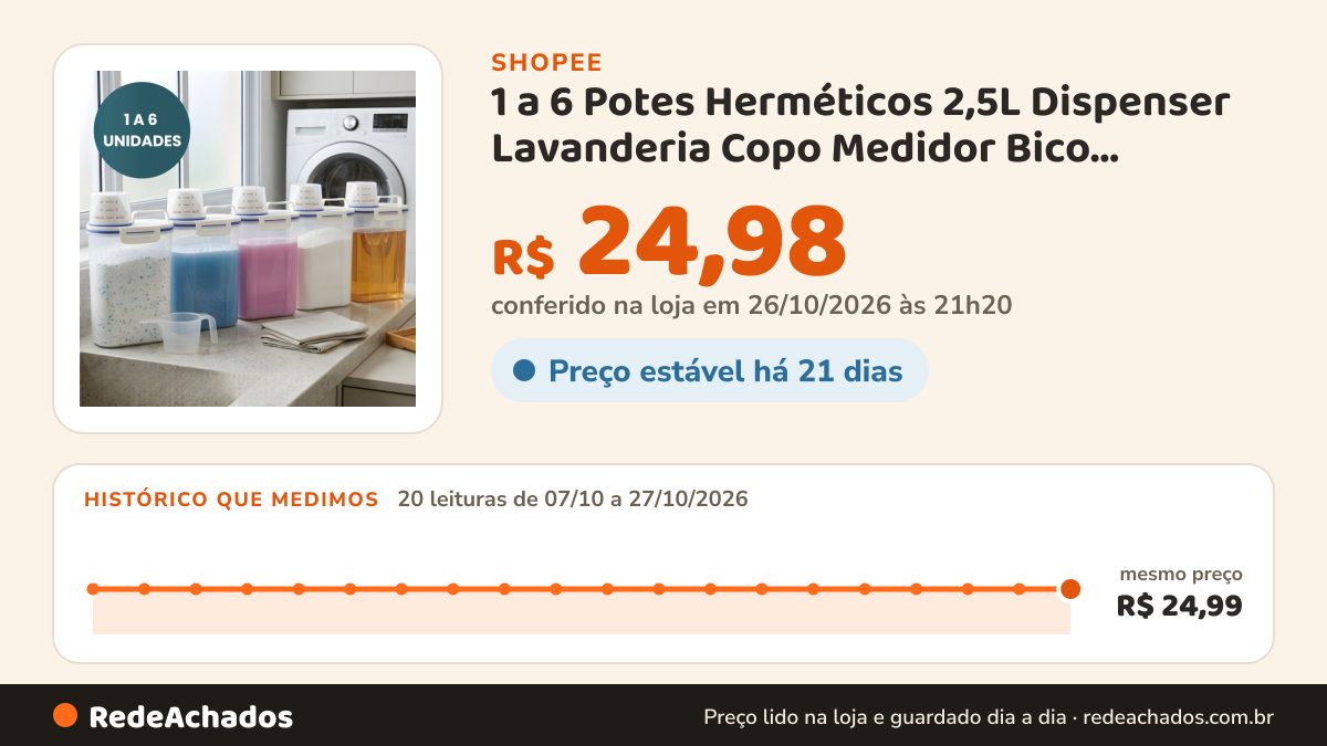 Histórico de preço de 1 a 6 Potes Herméticos 2,5L Dispenser Lavanderia Copo Medidor Bico Dosador Porta Sabão em… na Shopee: 20 leituras de 07/10/2026 a 27/10/2026, mesmo preço, R$ 24,99, em todas; R$ 24,98 conferido em 26/10/2026 às 21h20