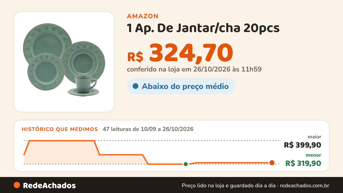 Histórico de preço de 1 Ap. De Jantar/cha 20pcs - M. Order - Malaquita - Nk70-7311 na Amazon: 47 leituras de 10/09/2026 a 26/10/2026, menor R$ 319,90, maior R$ 399,90; R$ 324,70 conferido em 26/10/2026 às 11h59