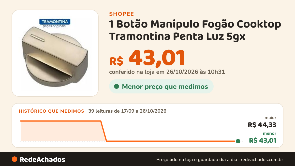 Histórico de preço de 1 Botão Manipulo Fogão Cooktop Tramontina Penta Luz 5gx na Shopee: 39 leituras de 17/09/2026 a 26/10/2026, menor R$ 43,01, maior R$ 44,33; R$ 43,01 conferido em 26/10/2026 às 10h31