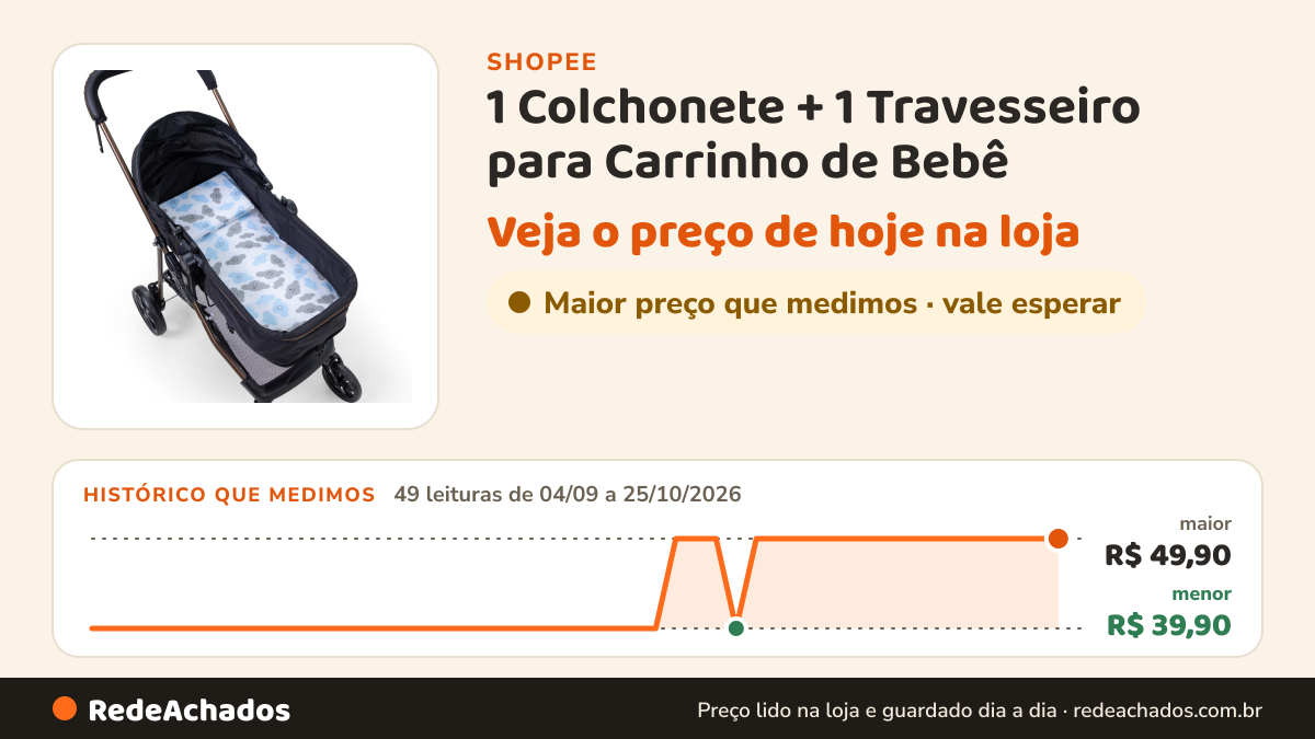 Histórico de preço de 1 Colchonete + 1 Travesseiro para Carrinho de Bebê na Shopee: 49 leituras de 04/09/2026 a 25/10/2026, menor R$ 39,90, maior R$ 49,90