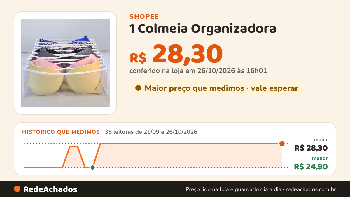Histórico de preço de 1 Colmeia Organizadora (40x30x10) - Sutiãs, Rasteirinhas, Grandes na Shopee: 35 leituras de 21/09/2026 a 26/10/2026, menor R$ 24,90, maior R$ 28,30; R$ 28,30 conferido em 26/10/2026 às 16h01