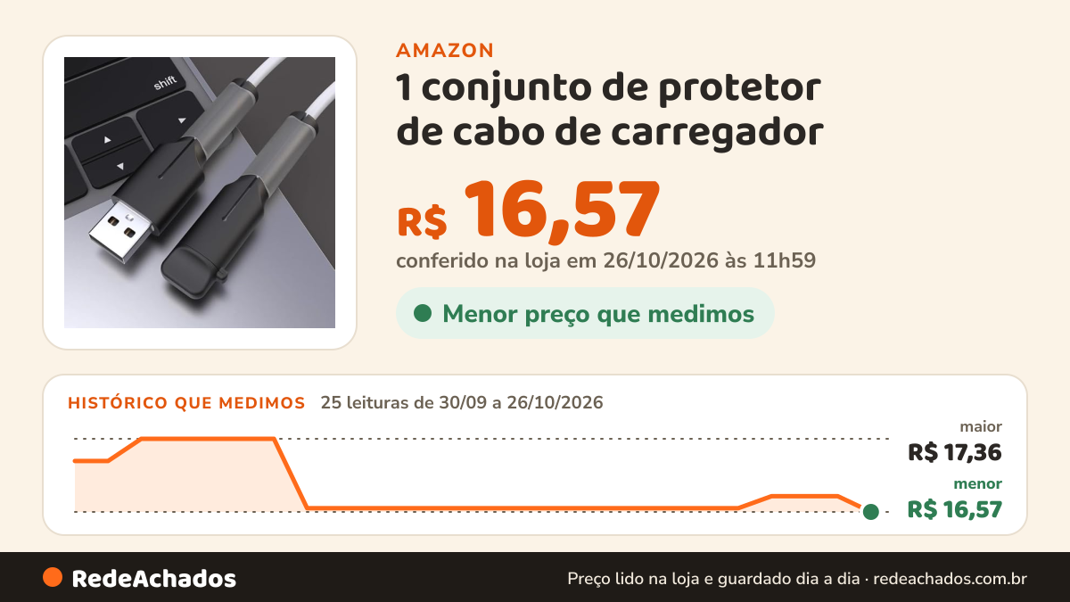 Histórico de preço de 1 conjunto de protetor de cabo de carregador (2 peças) – Protetor de cabo antiderrapante… na Amazon: 25 leituras de 30/09/2026 a 26/10/2026, menor R$ 16,57, maior R$ 17,36; R$ 16,57 conferido em 26/10/2026 às 11h59