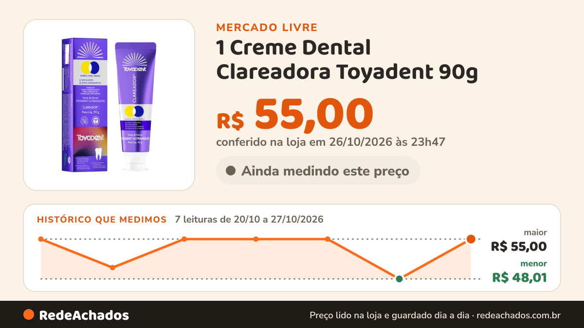 Histórico de preço de 1 Creme Dental Clareadora Toyadent 90g no Mercado Livre: 7 leituras de 20/10/2026 a 27/10/2026, menor R$ 48,01, maior R$ 55,00; R$ 55,00 conferido em 26/10/2026 às 23h47