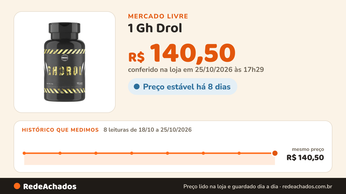 Histórico de preço de 1 Gh Drol - Ghmuscle Sem Sabor no Mercado Livre: 8 leituras de 18/10/2026 a 25/10/2026, mesmo preço, R$ 140,50, em todas; R$ 140,50 conferido em 25/10/2026 às 17h29