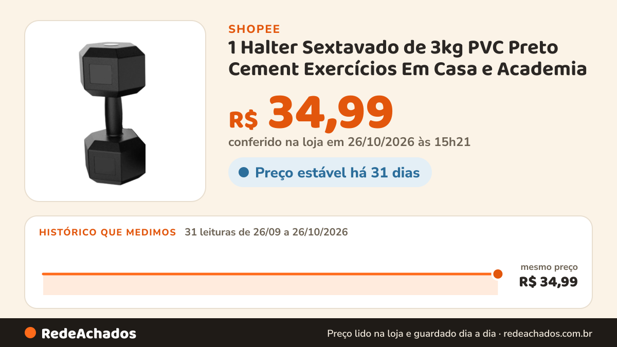 Histórico de preço de 1 Halter Sextavado de 3kg PVC Preto Cement Exercícios Em Casa e Academia na Shopee: 30 leituras de 26/09/2026 a 25/10/2026, mesmo preço, R$ 34,99, em todas; R$ 34,99 conferido em 25/10/2026 às 09h49