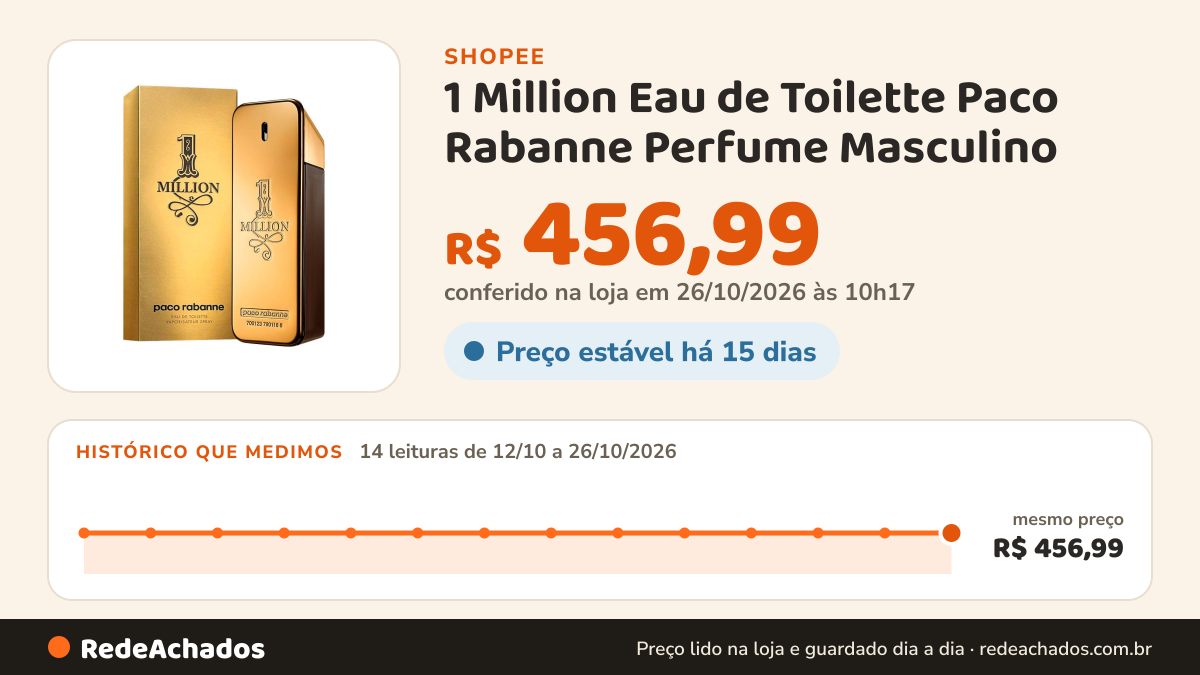 Histórico de preço de 1 Million Eau de Toilette Paco Rabanne Perfume Masculino na Shopee: 13 leituras de 12/10/2026 a 25/10/2026, mesmo preço, R$ 456,99, em todas; R$ 456,99 conferido em 25/10/2026 às 05h05