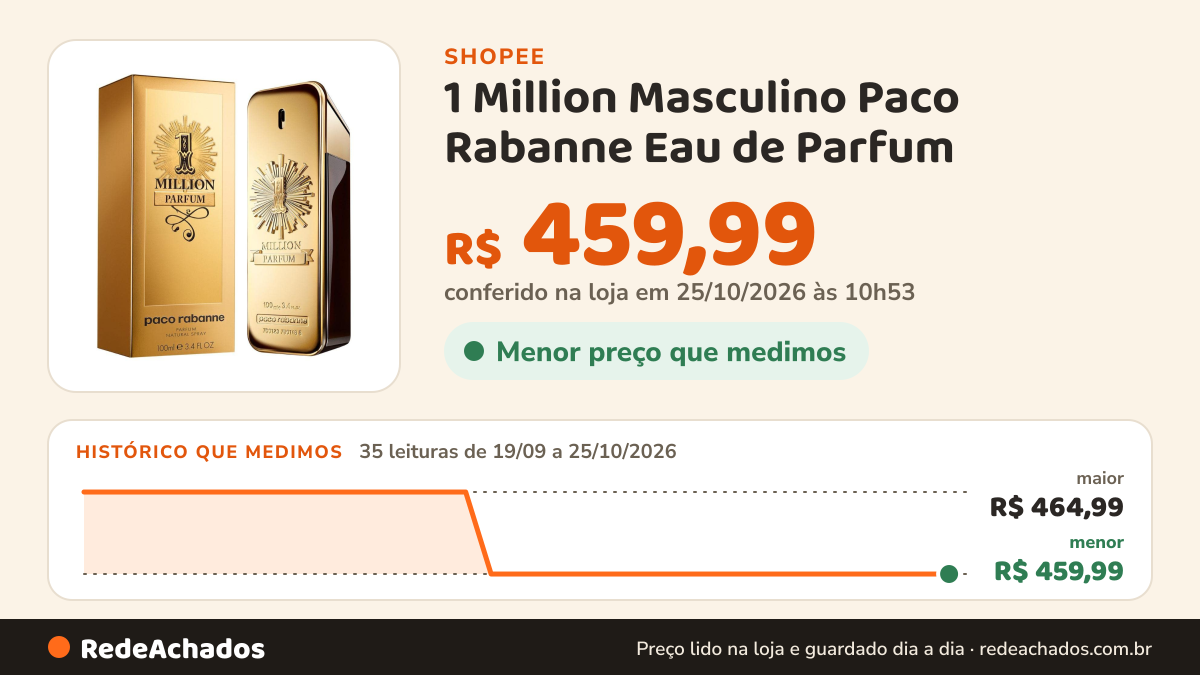 Histórico de preço de 1 Million Masculino Paco Rabanne Eau de Parfum na Shopee: 35 leituras de 19/09/2026 a 25/10/2026, menor R$ 459,99, maior R$ 464,99; R$ 459,99 conferido em 25/10/2026 às 10h53