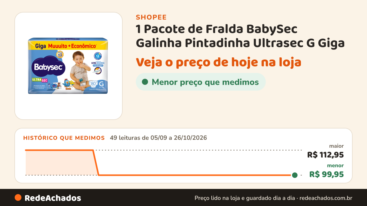 Histórico de preço de 1 Pacote de Fralda BabySec Galinha Pintadinha Ultrasec G Giga – 80 Unidades. na Shopee: 49 leituras de 05/09/2026 a 26/10/2026, menor R$ 99,95, maior R$ 112,95