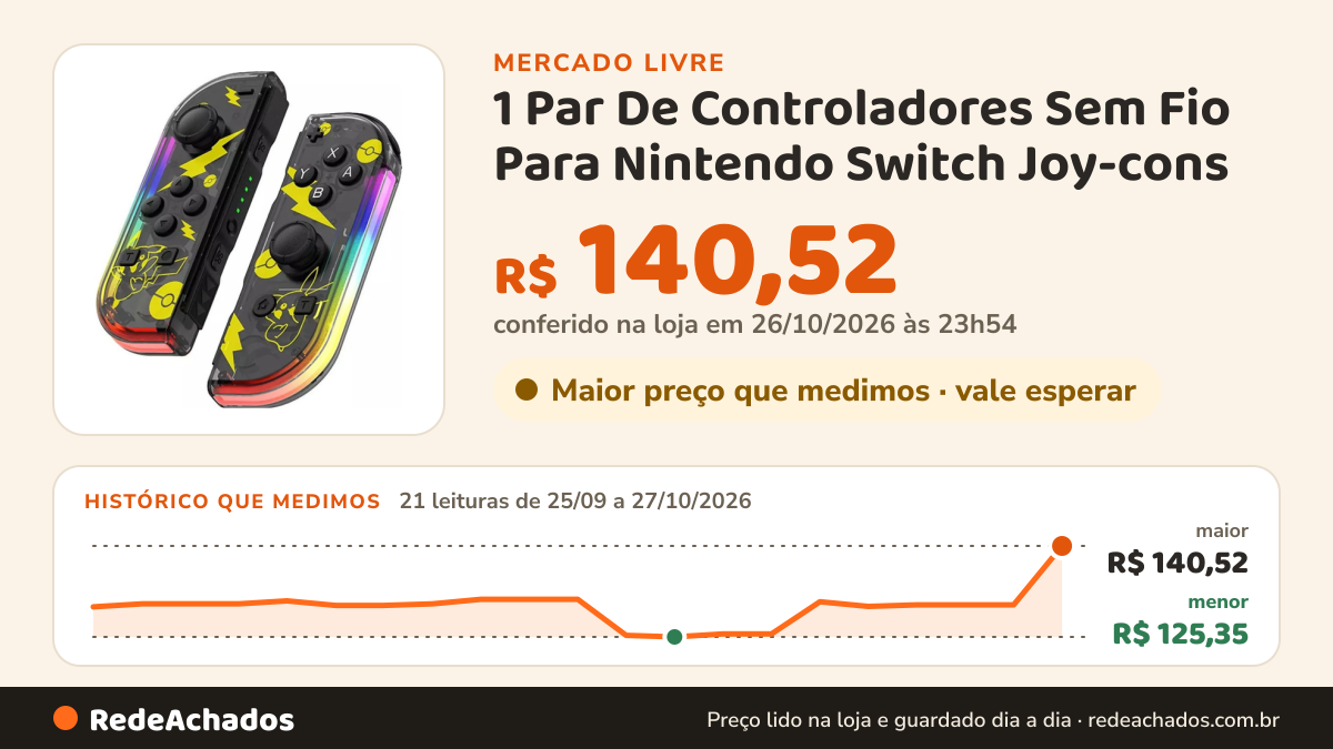 Histórico de preço de 1 Par De Controladores Sem Fio Para Nintendo Switch Joy-cons no Mercado Livre: 21 leituras de 25/09/2026 a 27/10/2026, menor R$ 125,35, maior R$ 140,52; R$ 140,52 conferido em 26/10/2026 às 23h54