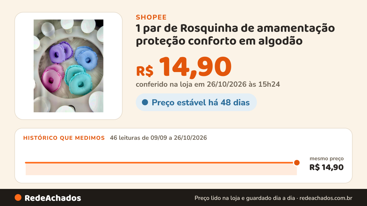 Histórico de preço de 1 par de Rosquinha de amamentação proteção conforto em algodão na Shopee: 45 leituras de 09/09/2026 a 25/10/2026, mesmo preço, R$ 14,90, em todas; R$ 14,90 conferido em 25/10/2026 às 09h53