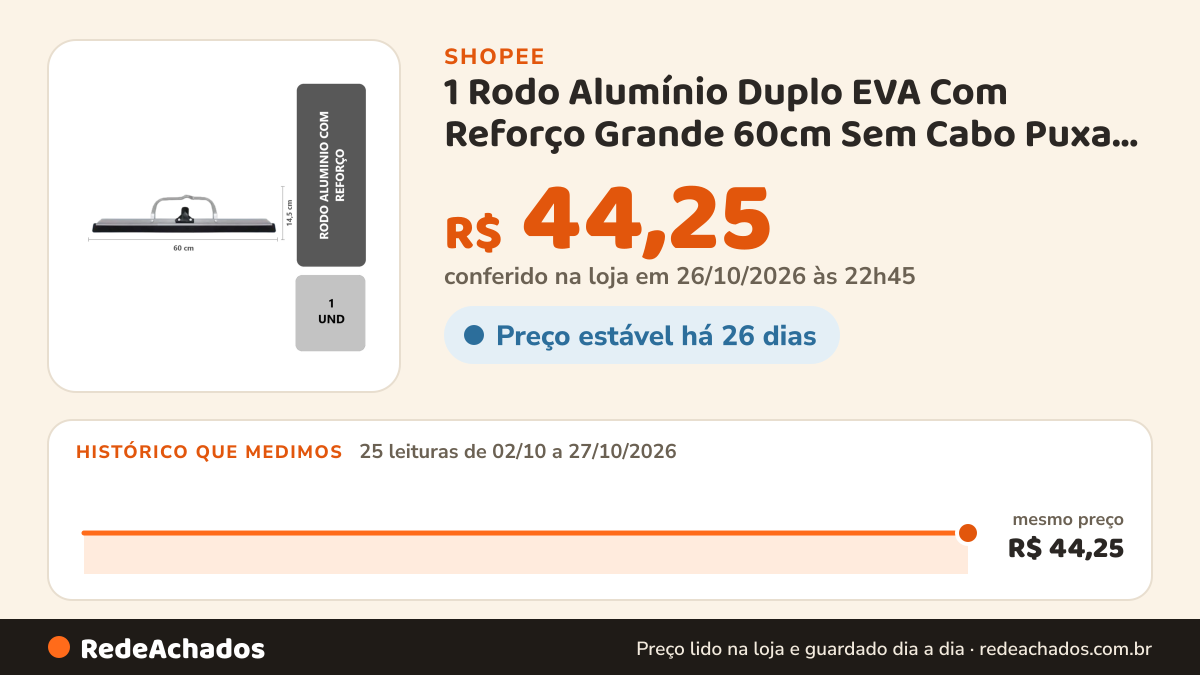 Histórico de preço de 1 Rodo Alumínio Duplo EVA Com Reforço Grande 60cm Sem Cabo Puxa Seca Limpa Piso Multiuso… na Shopee: 25 leituras de 02/10/2026 a 27/10/2026, mesmo preço, R$ 44,25, em todas; R$ 44,25 conferido em 26/10/2026 às 22h45