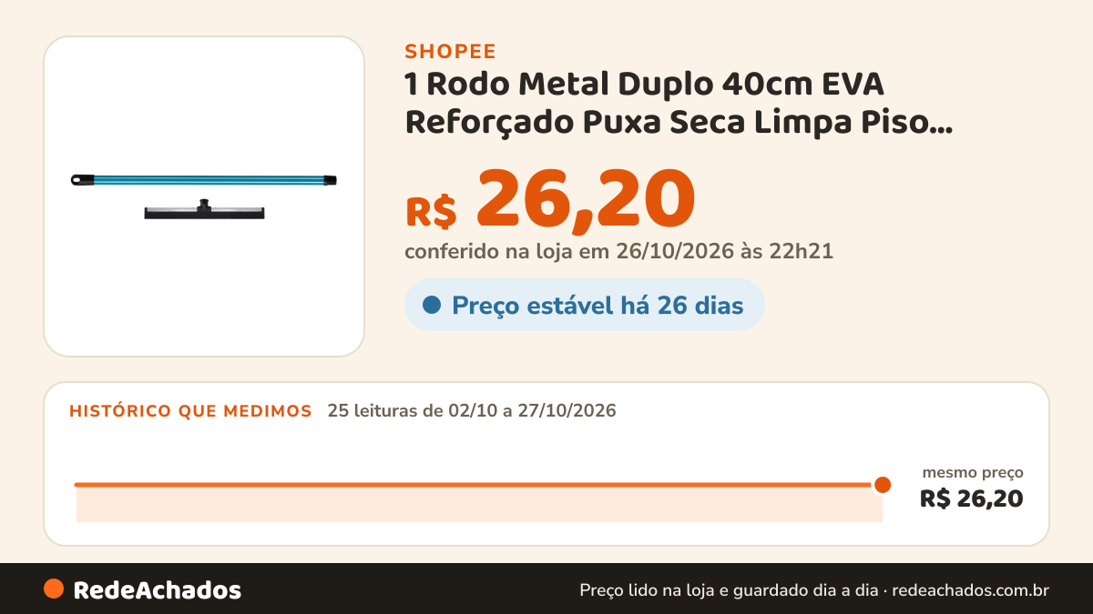 Histórico de preço de 1 Rodo Metal Duplo 40cm EVA Reforçado Puxa Seca Limpa Piso Porcelanato Banheiro Com Cabo… na Shopee: 25 leituras de 02/10/2026 a 27/10/2026, mesmo preço, R$ 26,20, em todas; R$ 26,20 conferido em 26/10/2026 às 22h21