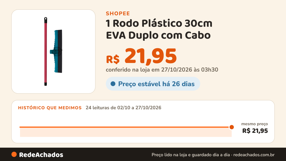 Histórico de preço de 1 Rodo Plástico 30cm EVA Duplo com Cabo – Secagem Rápida, Puxa Água Forte, Limpeza… na Shopee: 24 leituras de 02/10/2026 a 27/10/2026, mesmo preço, R$ 21,95, em todas; R$ 21,95 conferido em 27/10/2026 às 03h30