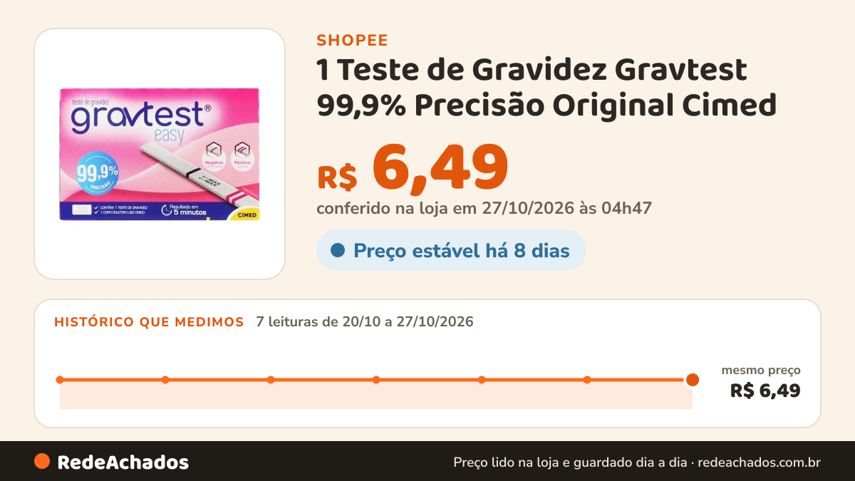 Histórico de preço de 1 Teste de Gravidez Gravtest 99,9% Precisão Original Cimed na Shopee: 7 leituras de 20/10/2026 a 27/10/2026, mesmo preço, R$ 6,49, em todas; R$ 6,49 conferido em 27/10/2026 às 04h47
