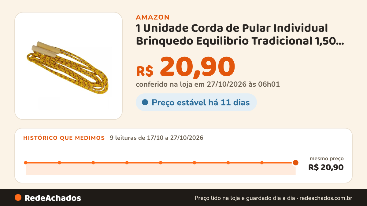 Histórico de preço de 1 Unidade Corda de Pular Individual Brinquedo Equilibrio Tradicional 1,50 METROS na Amazon: 9 leituras de 17/10/2026 a 27/10/2026, mesmo preço, R$ 20,90, em todas; R$ 20,90 conferido em 27/10/2026 às 06h01
