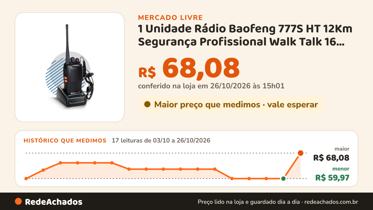 Histórico de preço de 1 Unidade Rádio Baofeng 777S HT 12Km Segurança Profissional Walk Talk 16 Canais no Mercado Livre: 17 leituras de 03/10/2026 a 26/10/2026, menor R$ 59,97, maior R$ 68,08; R$ 68,08 conferido em 26/10/2026 às 15h01