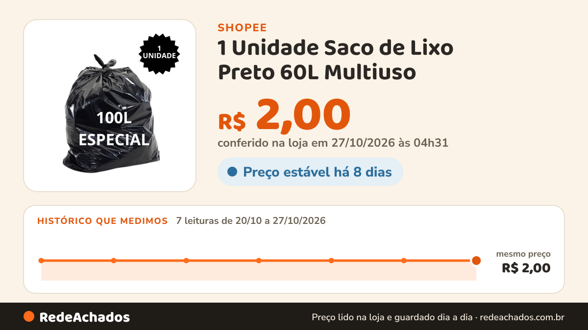 Histórico de preço de 1 Unidade Saco de Lixo Preto 60L Multiuso na Shopee: 7 leituras de 20/10/2026 a 27/10/2026, mesmo preço, R$ 2,00, em todas; R$ 2,00 conferido em 27/10/2026 às 04h31