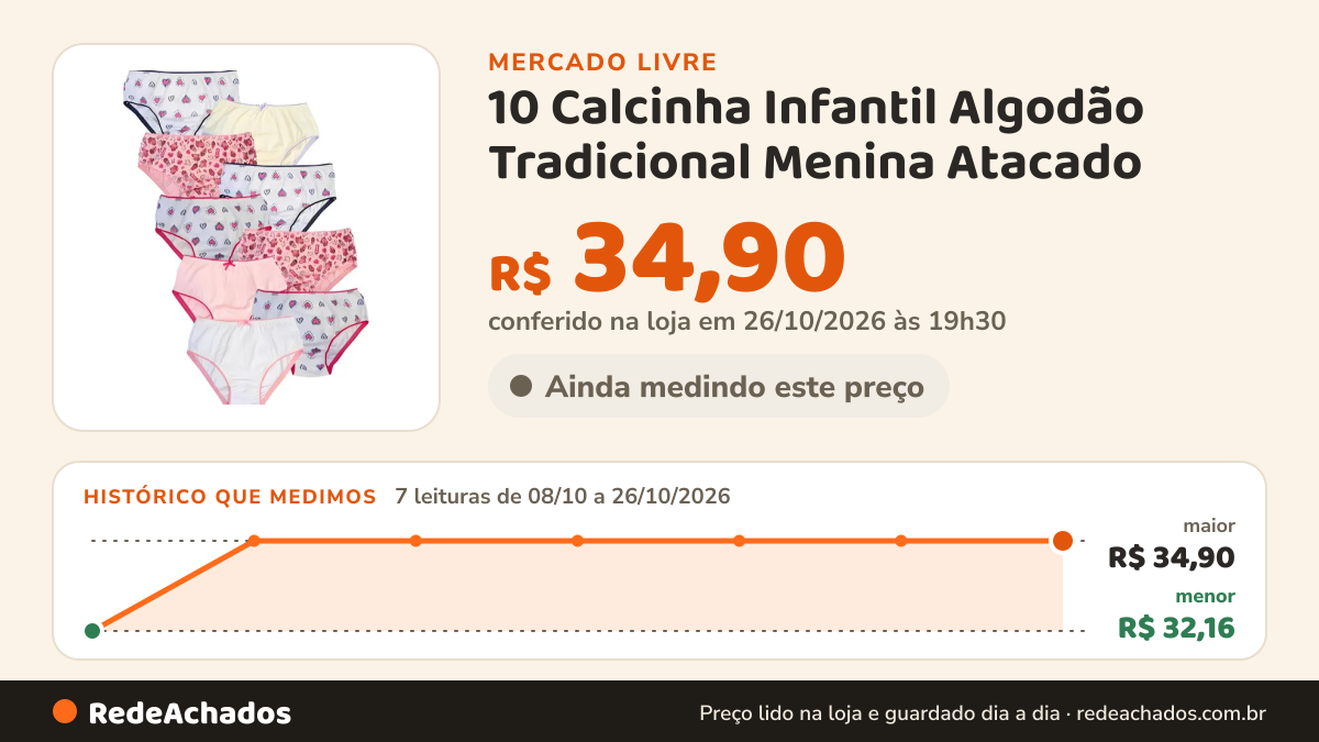 Histórico de preço de 10 Calcinha Infantil Algodão Tradicional Menina Atacado no Mercado Livre: 7 leituras de 08/10/2026 a 26/10/2026, menor R$ 32,16, maior R$ 34,90; R$ 34,90 conferido em 26/10/2026 às 19h30