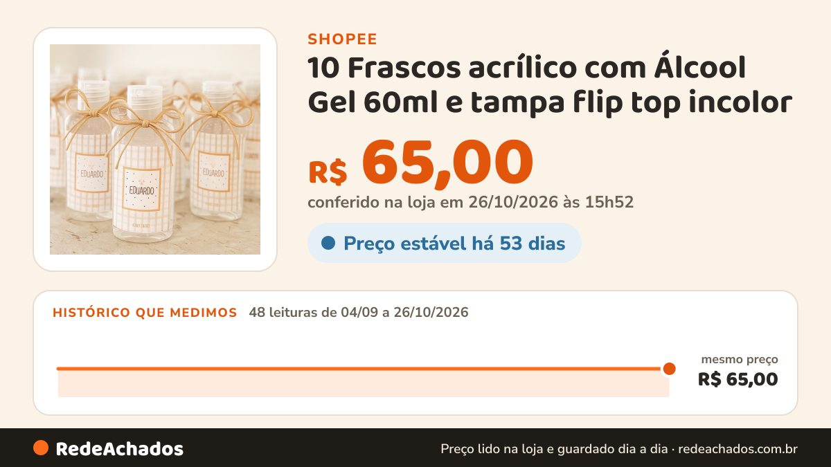 Histórico de preço de 10 Frascos acrílico com Álcool Gel 60ml e tampa flip top incolor - ARTE PERSONALIZADA na Shopee: 48 leituras de 04/09/2026 a 26/10/2026, mesmo preço, R$ 65,00, em todas; R$ 65,00 conferido em 26/10/2026 às 15h52