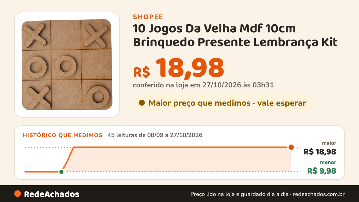 Histórico de preço de 10 Jogos Da Velha Mdf 10cm Brinquedo Presente Lembrança Kit na Shopee: 45 leituras de 08/09/2026 a 27/10/2026, menor R$ 9,98, maior R$ 18,98; R$ 18,98 conferido em 27/10/2026 às 03h31