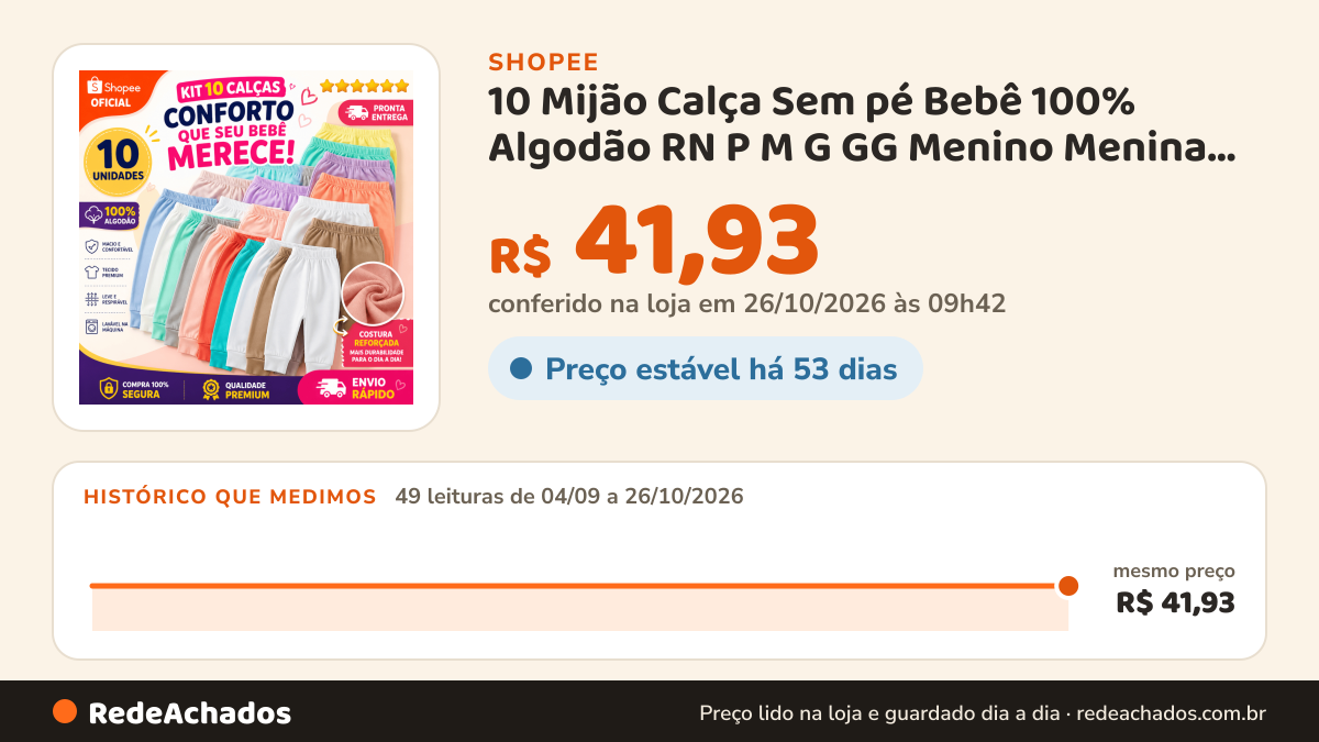 Histórico de preço de 10 Mijão Calça Sem pé Bebê 100% Algodão RN P M G GG Menino Menina Neutro na Shopee: 49 leituras de 04/09/2026 a 26/10/2026, mesmo preço, R$ 41,93, em todas; R$ 41,93 conferido em 26/10/2026 às 09h42