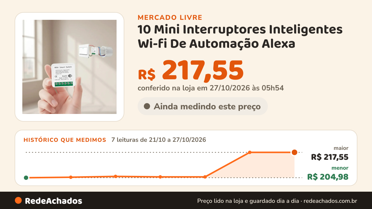 Histórico de preço de 10 Mini Interruptores Inteligentes Wi-fi De Automação Alexa no Mercado Livre: 7 leituras de 21/10/2026 a 27/10/2026, menor R$ 204,98, maior R$ 217,55; R$ 217,55 conferido em 27/10/2026 às 05h54