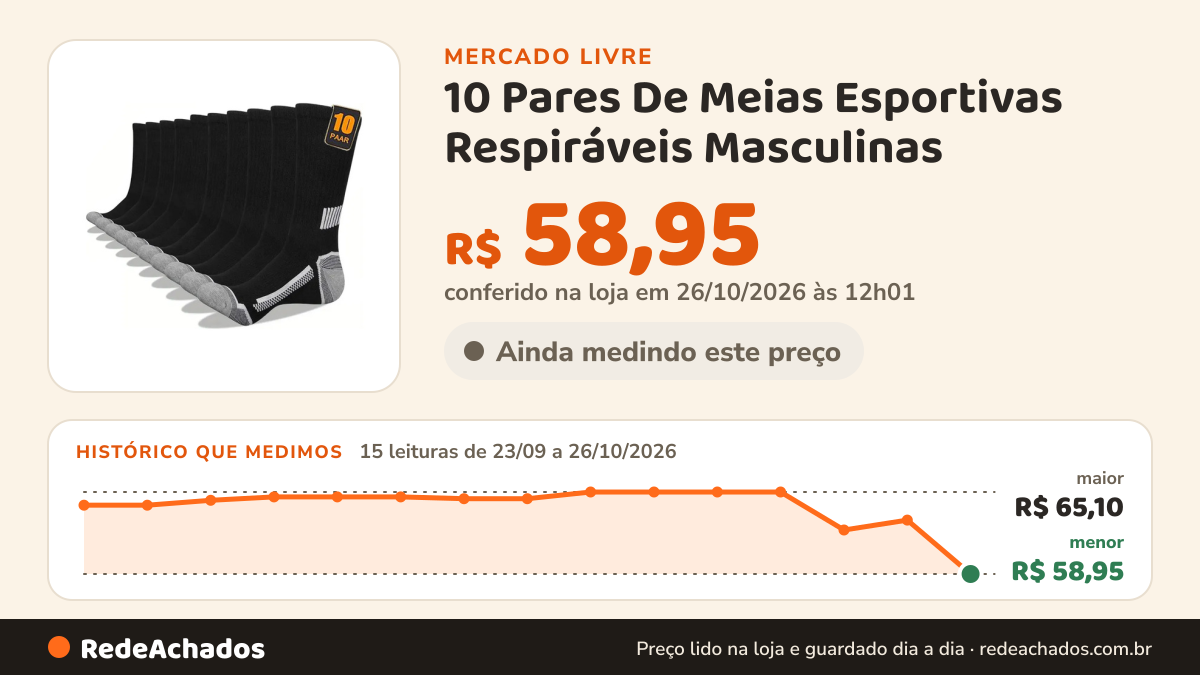 Histórico de preço de 10 Pares De Meias Esportivas Respiráveis Masculinas no Mercado Livre: 15 leituras de 23/09/2026 a 26/10/2026, menor R$ 58,95, maior R$ 65,10; R$ 58,95 conferido em 26/10/2026 às 12h01
