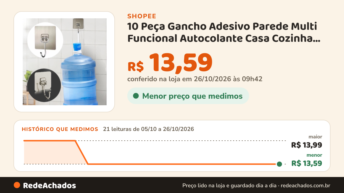 Histórico de preço de 10 Peça Gancho Adesivo Parede Multi Funcional Autocolante Casa Cozinha Quarto Banheiro… na Shopee: 21 leituras de 05/10/2026 a 26/10/2026, menor R$ 13,59, maior R$ 13,99; R$ 13,59 conferido em 26/10/2026 às 09h42