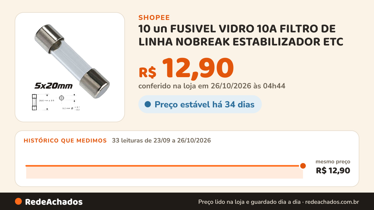 Histórico de preço de 10 un FUSIVEL VIDRO 10A FILTRO DE LINHA NOBREAK ESTABILIZADOR ETC - 10 PEÇAS na Shopee: 33 leituras de 23/09/2026 a 26/10/2026, mesmo preço, R$ 12,90, em todas; R$ 12,90 conferido em 26/10/2026 às 04h44