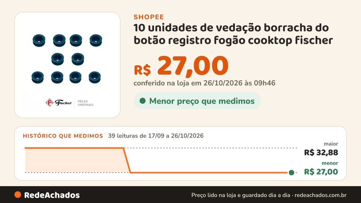 Histórico de preço de 10 unidades de vedação borracha do botão registro fogão cooktop fischer na Shopee: 39 leituras de 17/09/2026 a 26/10/2026, menor R$ 27,00, maior R$ 32,88; R$ 27,00 conferido em 26/10/2026 às 09h46