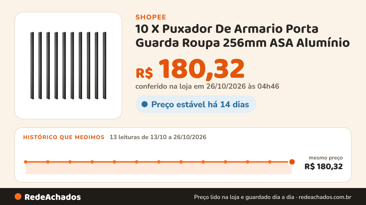 Histórico de preço de 10 X Puxador De Armario Porta Guarda Roupa 256mm ASA Alumínio na Shopee: 13 leituras de 13/10/2026 a 26/10/2026, mesmo preço, R$ 180,32, em todas; R$ 180,32 conferido em 26/10/2026 às 04h46
