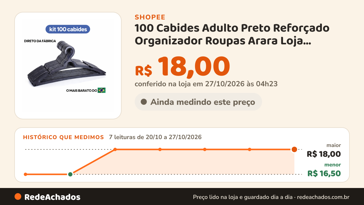 Histórico de preço de 100 Cabides Adulto Preto Reforçado Organizador Roupas Arara Loja Varejo Atacado na Shopee: 7 leituras de 20/10/2026 a 27/10/2026, menor R$ 16,50, maior R$ 18,00; R$ 18,00 conferido em 27/10/2026 às 04h23