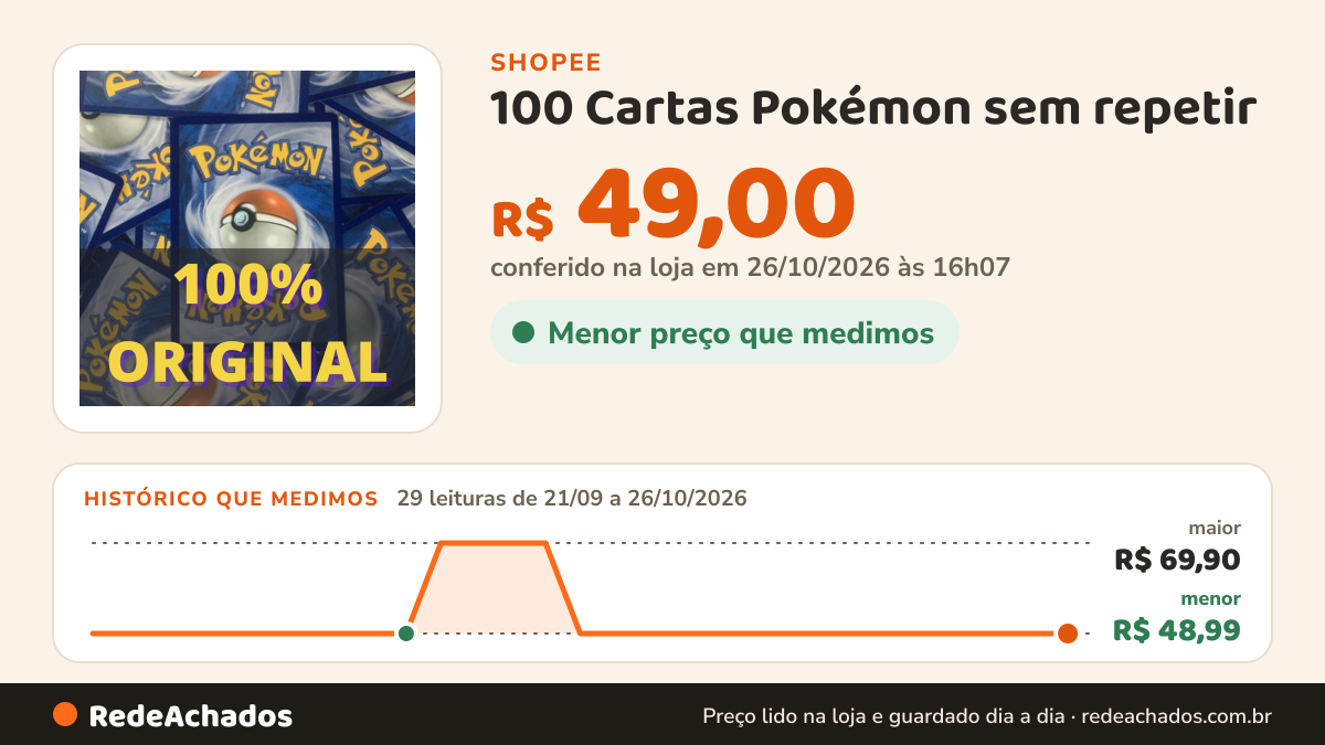 Histórico de preço de 100 Cartas Pokémon sem repetir - Cartas originais COPAG Brasil na Shopee: 29 leituras de 21/09/2026 a 26/10/2026, menor R$ 48,99, maior R$ 69,90; R$ 49,00 conferido em 26/10/2026 às 16h07