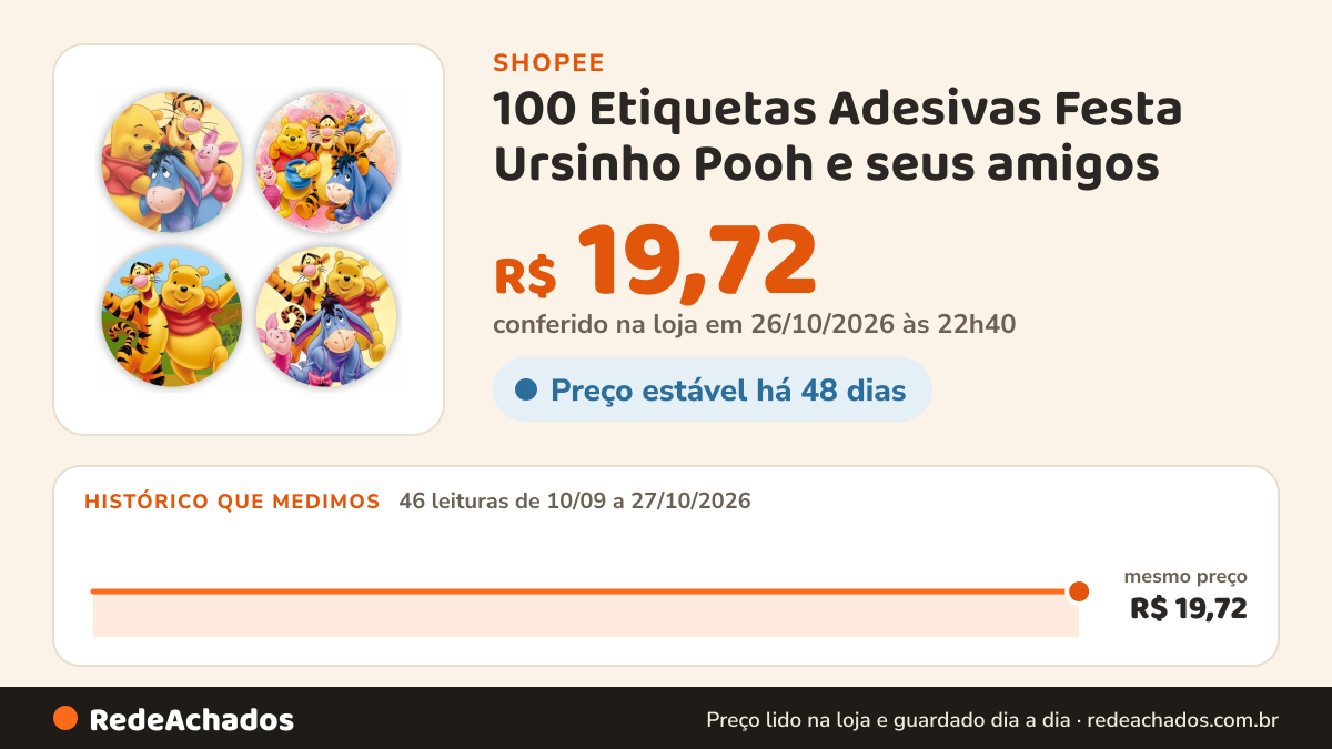 Histórico de preço de 100 Etiquetas Adesivas Festa Ursinho Pooh e seus amigos na Shopee: 46 leituras de 10/09/2026 a 27/10/2026, mesmo preço, R$ 19,72, em todas; R$ 19,72 conferido em 26/10/2026 às 22h40
