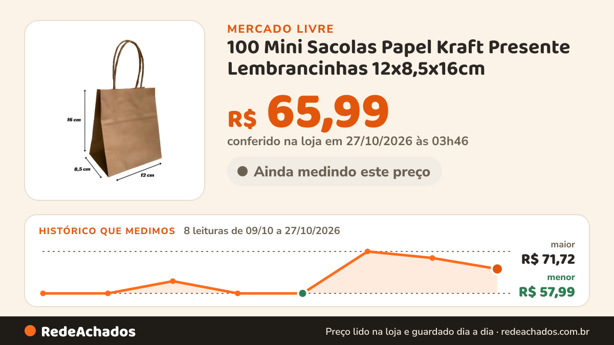 Histórico de preço de 100 Mini Sacolas Papel Kraft Presente Lembrancinhas 12x8,5x16cm no Mercado Livre: 8 leituras de 09/10/2026 a 27/10/2026, menor R$ 57,99, maior R$ 71,72; R$ 65,99 conferido em 27/10/2026 às 03h46