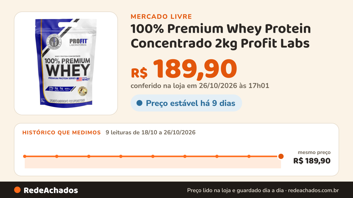 Histórico de preço de 100% Premium Whey Protein Concentrado 2kg Profit Labs no Mercado Livre: 9 leituras de 18/10/2026 a 26/10/2026, mesmo preço, R$ 189,90, em todas; R$ 189,90 conferido em 26/10/2026 às 17h01