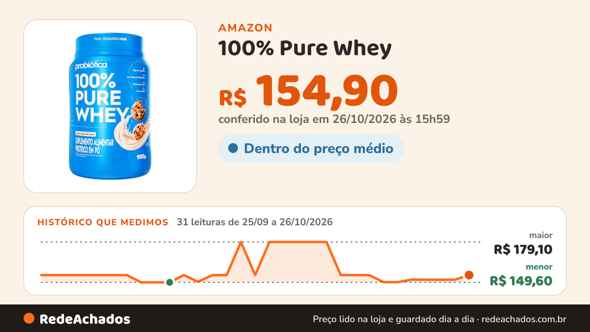 Histórico de preço de 100% Pure Whey (900g), Cookies & Cream, Probiótica na Amazon: 30 leituras de 25/09/2026 a 25/10/2026, menor R$ 149,60, maior R$ 179,10; R$ 151,50 conferido em 25/10/2026 às 11h59