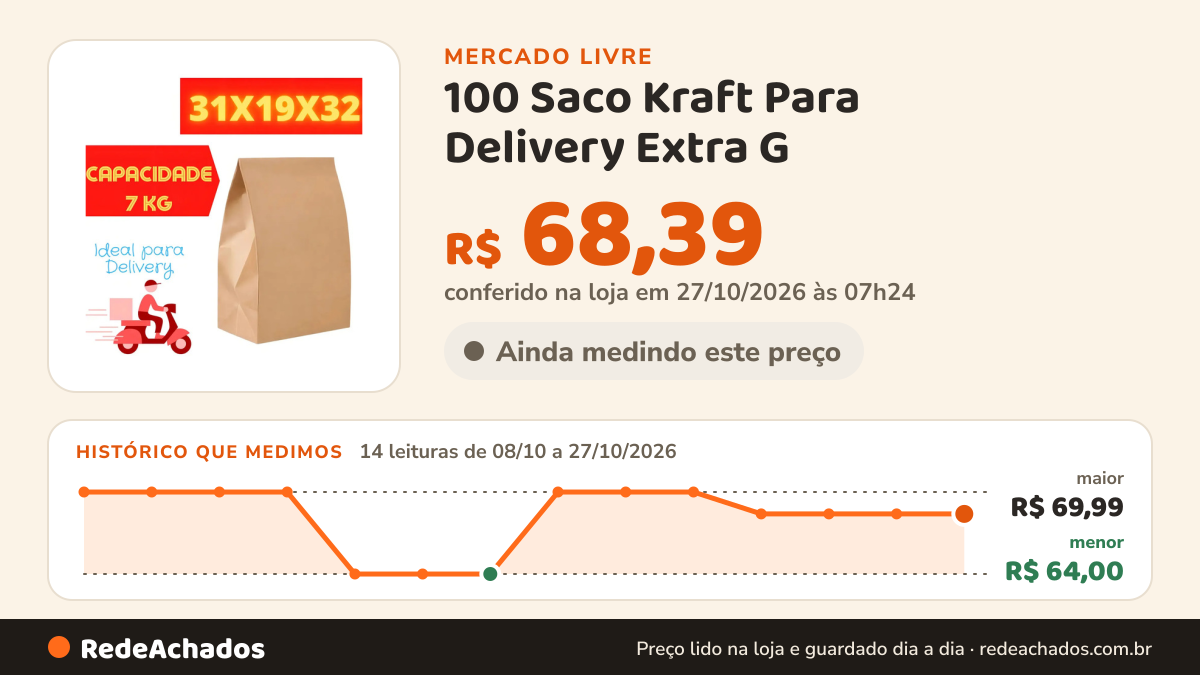 Histórico de preço de 100 Saco Kraft Para Delivery Extra G (31x19x32) - Liso Marrom-claro CASA DA SACO no Mercado Livre: 14 leituras de 08/10/2026 a 27/10/2026, menor R$ 64,00, maior R$ 69,99; R$ 68,39 conferido em 26/10/2026 às 22h29