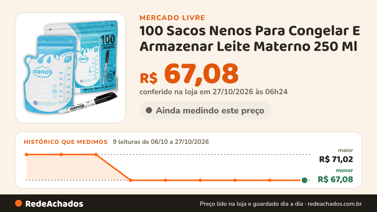 Histórico de preço de 100 Sacos Nenos Para Congelar E Armazenar Leite Materno 250 Ml - NENOS no Mercado Livre: 8 leituras de 06/10/2026 a 26/10/2026, menor R$ 67,08, maior R$ 71,02; R$ 67,08 conferido em 26/10/2026 às 13h31