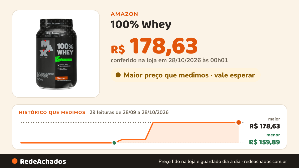 Histórico de preço de 100% Whey (900g), Cappuccino, Max Titanium na Amazon: 28 leituras de 28/09/2026 a 26/10/2026, menor R$ 159,89, maior R$ 178,63; R$ 178,63 conferido em 25/10/2026 às 22h06