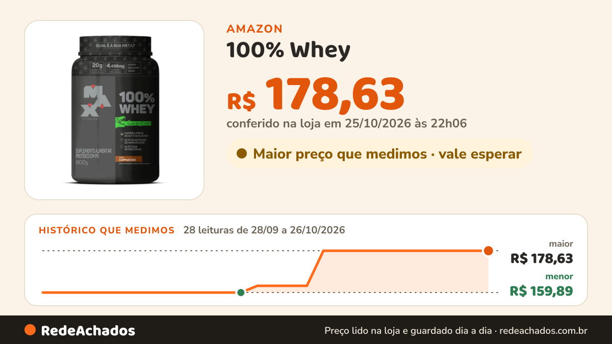 Histórico de preço de 100% Whey (900g), Cappuccino, Max Titanium na Amazon: 28 leituras de 28/09/2026 a 26/10/2026, menor R$ 159,89, maior R$ 178,63; R$ 178,63 conferido em 25/10/2026 às 22h06