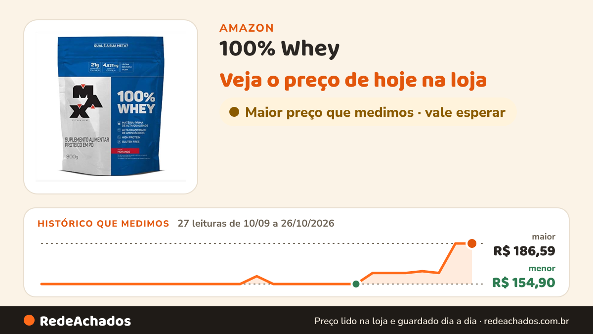 Histórico de preço de 100% Whey - 900G Refil Morango - Max Titanium, Max Titanium na Amazon: 27 leituras de 10/09/2026 a 26/10/2026, menor R$ 154,90, maior R$ 186,59